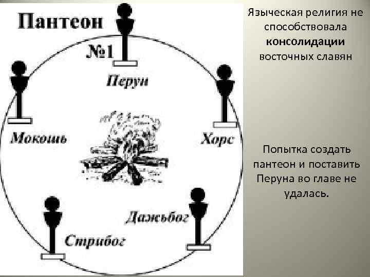 Языческая религия не способствовала консолидации восточных славян Попытка создать пантеон и поставить Перуна во