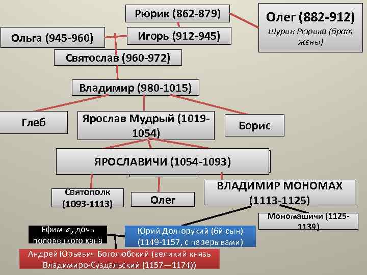 Рюрик (862 -879) Ольга (945 -960) Олег (882 -912) Шурин Рюрика (брат жены) Игорь