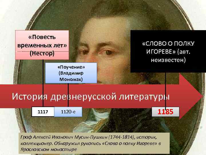  «Повесть временных лет» (Нестор) «Поучение» (Владимир Мономах) «СЛОВО О ПОЛКУ ИГОРЕВЕ» (авт. неизвестен)