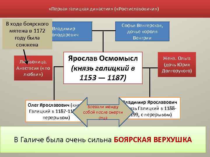  «Первая галицкая династия» ( «Ростиславовичи» ) В ходе боярского мятежа в 1172 Владимир