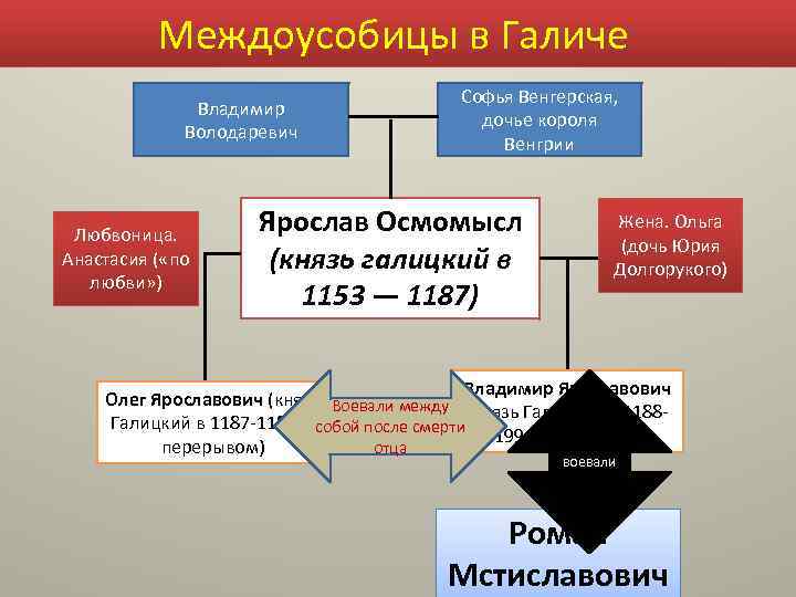 Междоусобицы в Галиче Владимир Володаревич Любвоница. Анастасия ( «по любви» ) Софья Венгерская, дочье