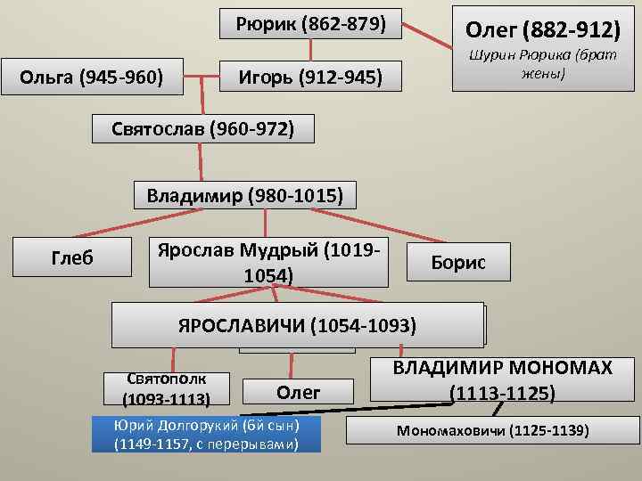 Рюрик (862 -879) Ольга (945 -960) Игорь (912 -945) Олег (882 -912) Шурин Рюрика