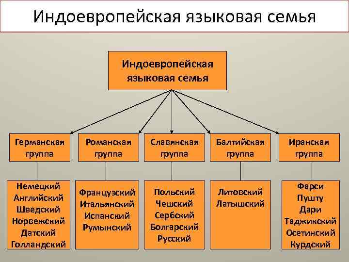 Индоевропейская языковая семья Германская группа Немецкий Английский Шведский Норвежский Датский Голландский Романская группа Славянская