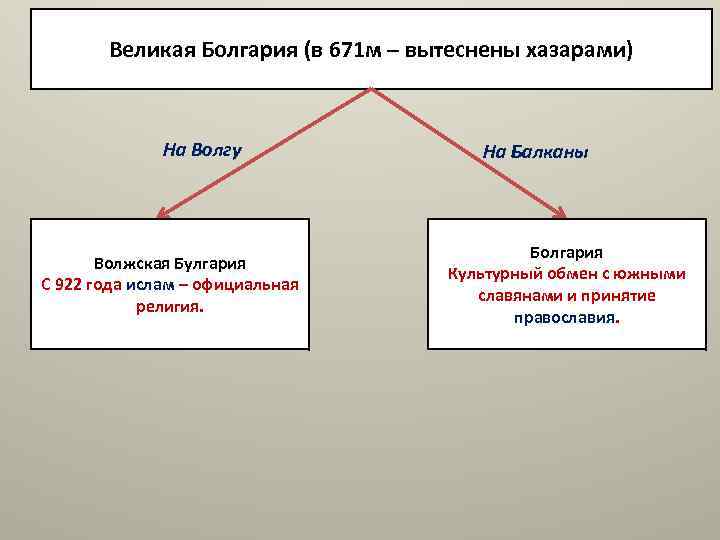 Великая Болгария (в 671 м – вытеснены хазарами) На Волгу Волжская Булгария С 922