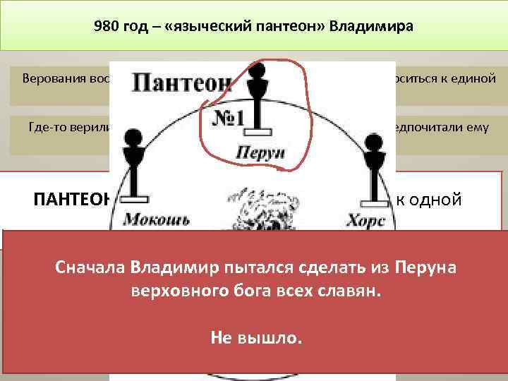 980 год – «языческий пантеон» Владимира Верования восточных славян, в принципе, даже не могли
