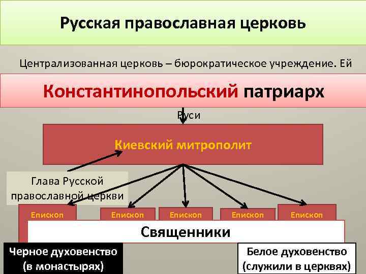 Русская православная церковь Централизованная церковь – бюрократическое учреждение. Ей нужна организация. Константинопольский патриарх Она