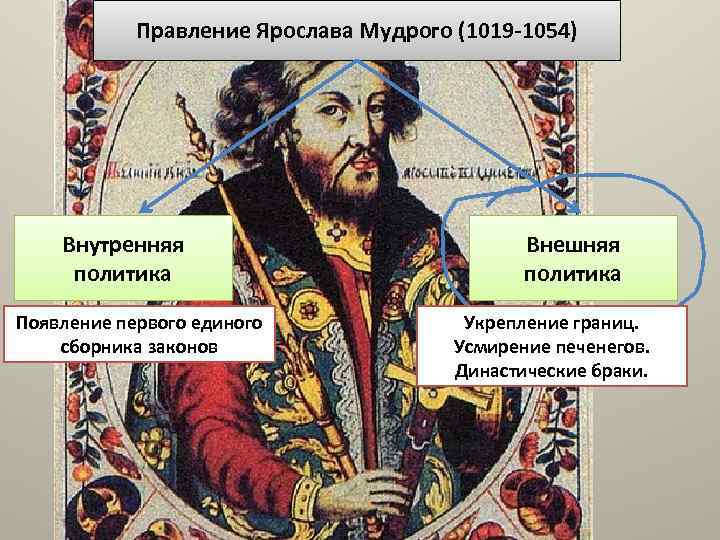 Правление Ярослава Мудрого (1019 -1054) Внутренняя политика Появление первого единого сборника законов Внешняя политика