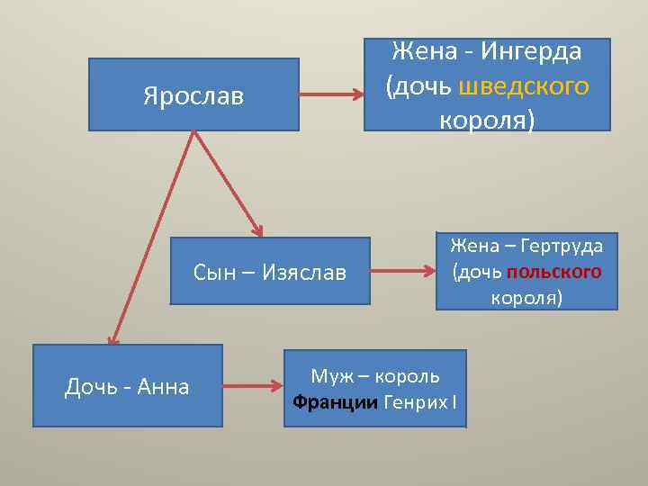 Жена - Ингерда (дочь шведского короля) Ярослав Сын – Изяслав Дочь - Анна Жена