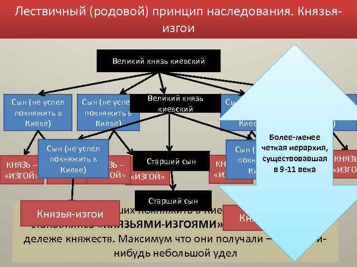 Лествичный (родовой) принцип наследования. Князьяизгои Великий князь киевский Сын (не успел покняжить в Киеве)