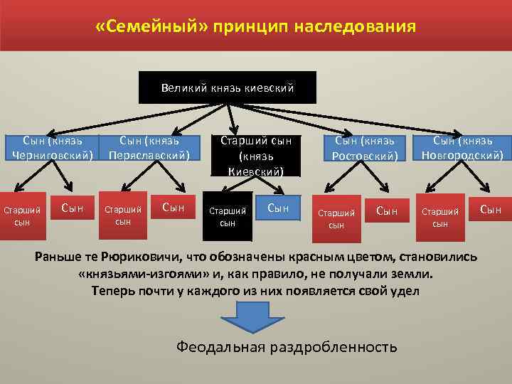  «Семейный» принцип наследования Великий князь киевский Сын (князь Черниговский) Старший сын Сын (князь