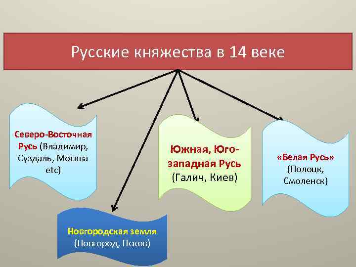 Русские княжества в 14 веке Северо-Восточная Русь (Владимир, Суздаль, Москва etc) Новгородская земля (Новгород,