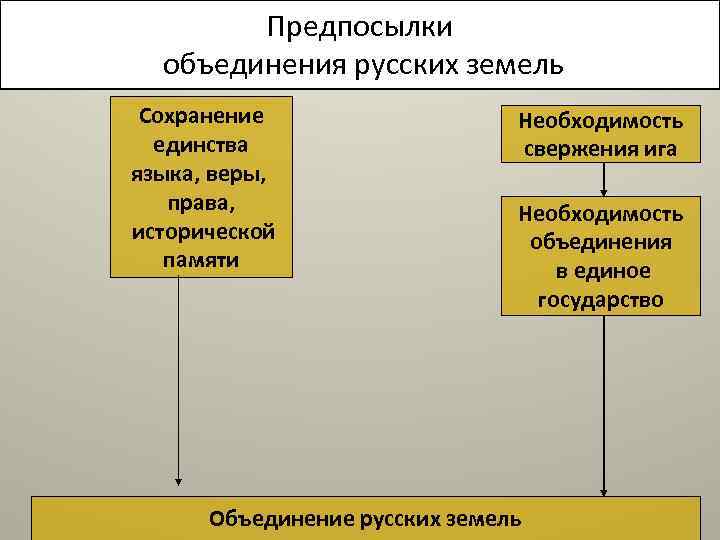 Предпосылки объединения русских земель Сохранение единства языка, веры, права, исторической памяти Необходимость свержения ига