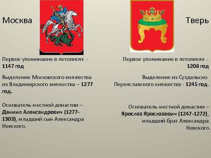 Московское княжество было выделено даниилу александровичу в. Выделение Московского княжества. Образование Великого княжества Владимирского. Московское княжество возникло в 1147. Основатель Московского княжества.