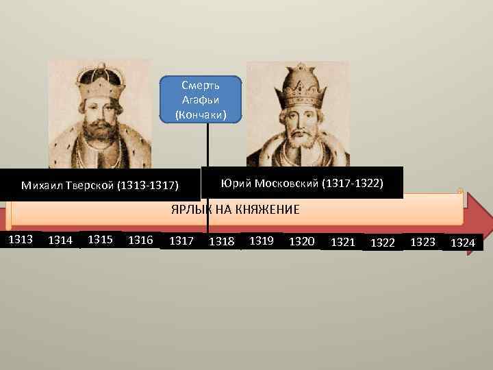 Смерть Агафьи (Кончаки) Михаил Тверской (1313 -1317) Юрий Московский (1317 -1322) ЯРЛЫК НА КНЯЖЕНИЕ