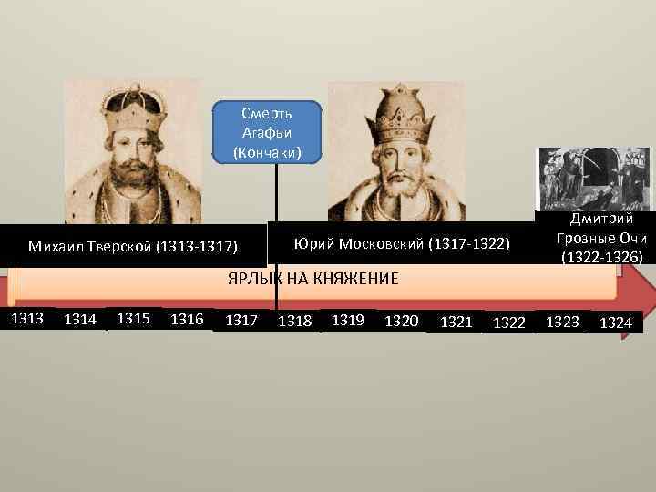 Смерть Агафьи (Кончаки) Михаил Тверской (1313 -1317) Юрий Московский (1317 -1322) ЯРЛЫК НА КНЯЖЕНИЕ