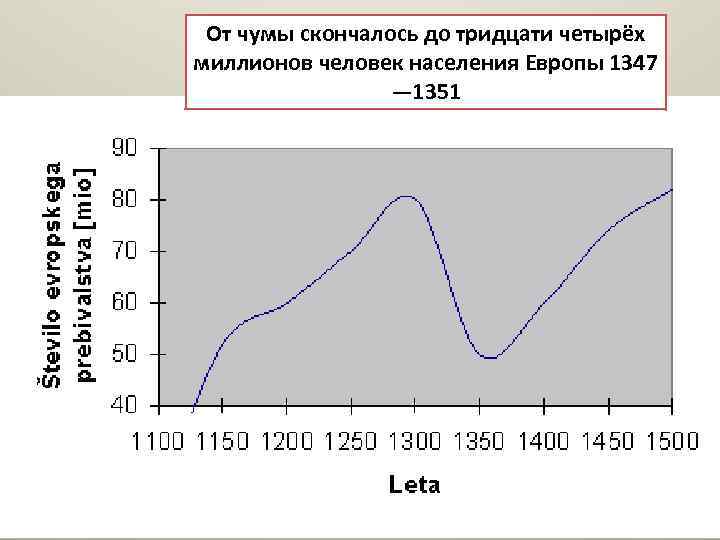 От чумы скончалось до тридцати четырёх миллионов человек населения Европы 1347 — 1351 