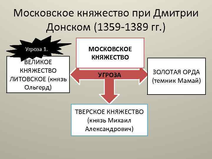 Московское княжество при дмитрии донском