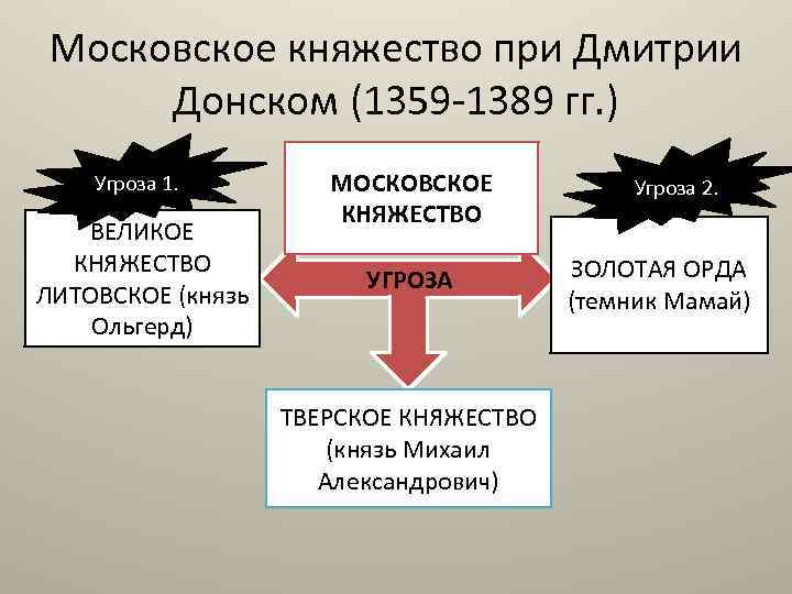 Московское княжество при Дмитрии Донском (1359 -1389 гг. ) Угроза 1. ВЕЛИКОЕ КНЯЖЕСТВО ЛИТОВСКОЕ