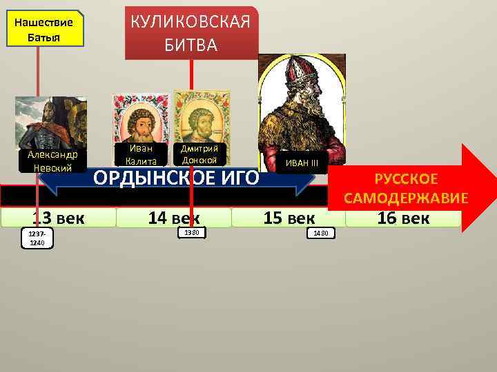Нашествие Батыя Александр Невский 13 век 12371240 КУЛИКОВСКАЯ БИТВА Иван Калита Дмитрий Донской ОРДЫНСКОЕ