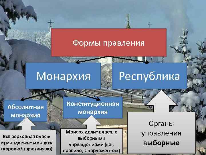 Формы правления Монархия Абсолютная монархия Вся верховная власть принадлежит монарху (королю/царю/князю) Республика Конституционная монархия