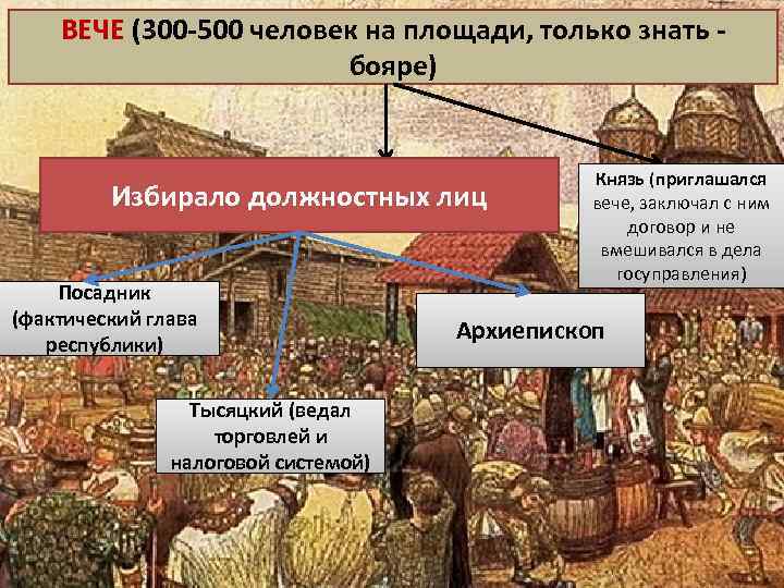 ВЕЧЕ (300 -500 человек на площади, только знать бояре) Избирало должностных лиц Посадник (фактический