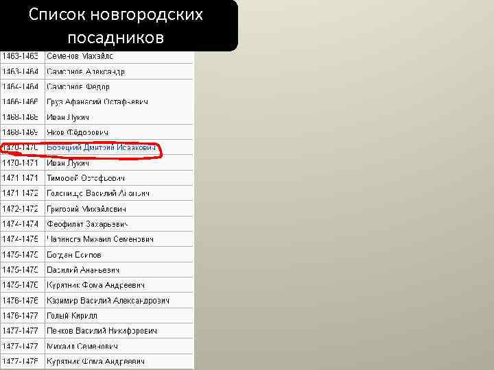 Список новгородских посадников 