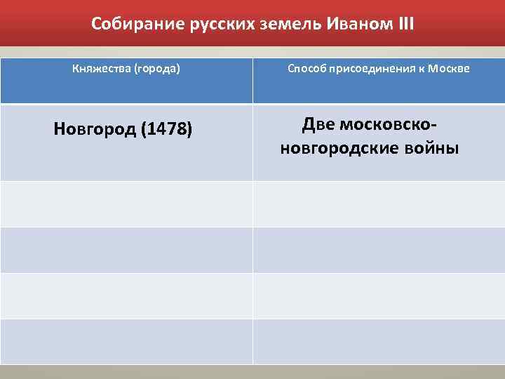 Собирание русских земель Иваном III Княжества (города) Новгород (1478) Способ присоединения к Москве Две