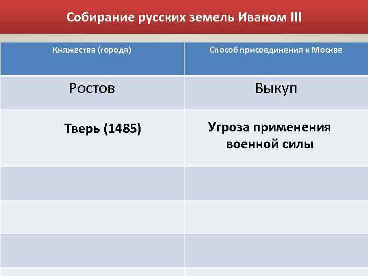 Собирание русских земель Иваном III Княжества (города) Способ присоединения к Москве Ростов Выкуп Тверь