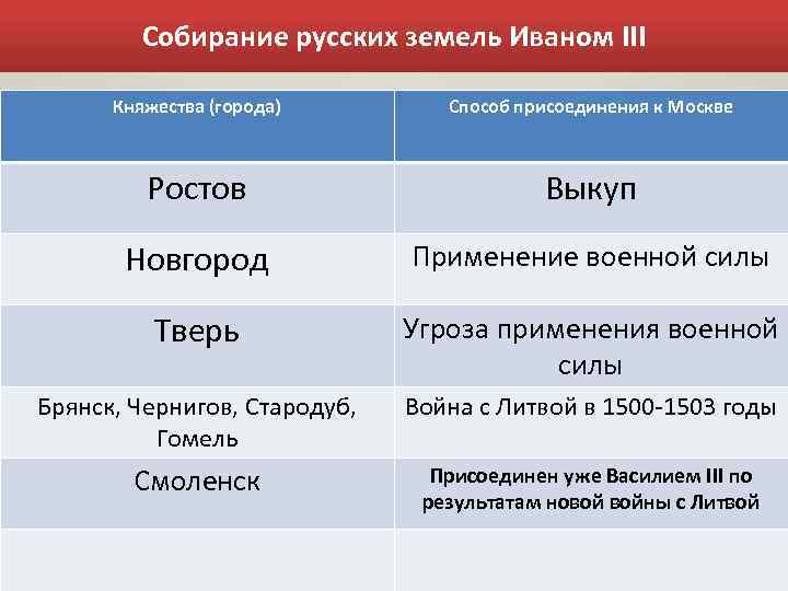 Собирание русских земель Иваном III Княжества (города) Способ присоединения к Москве Ростов Выкуп Новгород