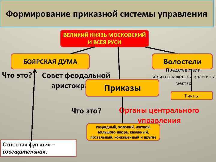 Приказная система московского государства