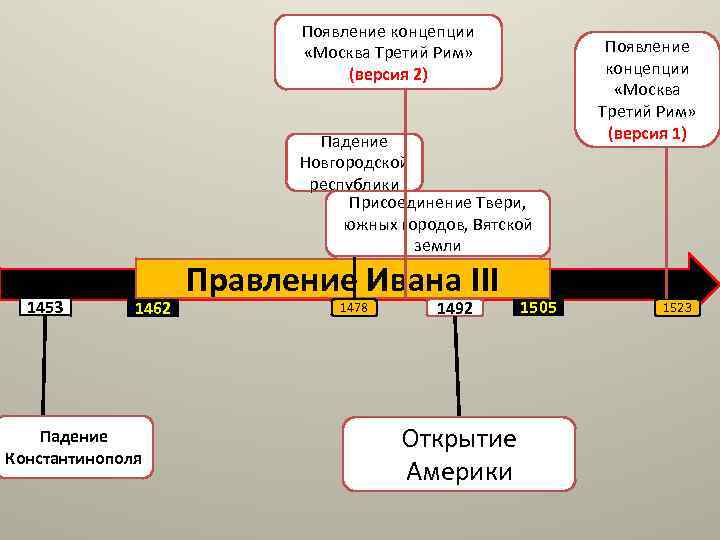 Теория москвы третьего рима. Концепция Москва 3 Рим. Появление теории Москва 3 Рим. Теория Москва третий Рим схема. Политическая теория Москва третий Рим.