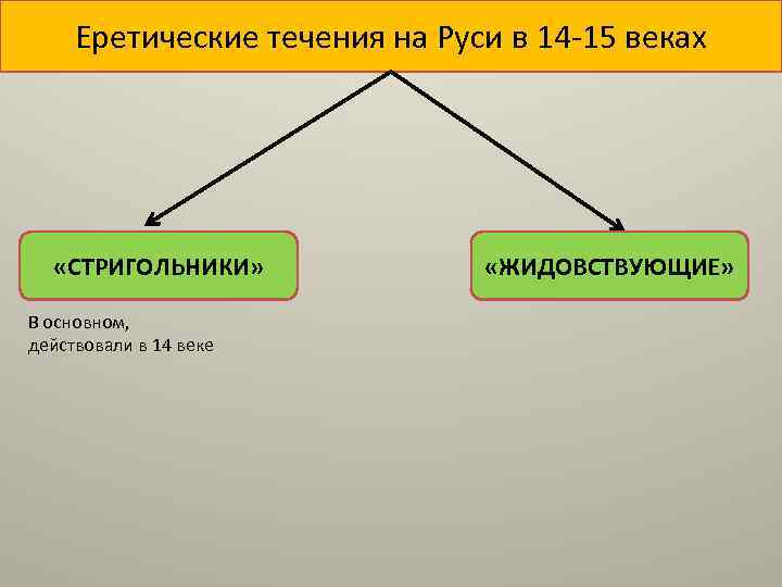 Еретические течения на Руси в 14 -15 веках «СТРИГОЛЬНИКИ» В основном, действовали в 14