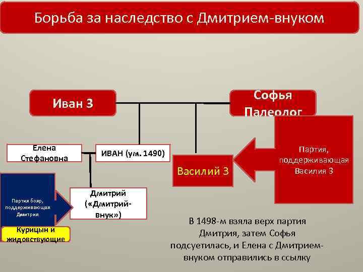 Борьба за наследство с Дмитрием-внуком Софья Палеолог Иван 3 Елена Стефановна Партия бояр, поддерживающая