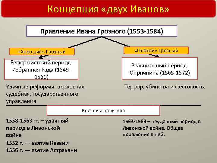 Период правления ивана грозного