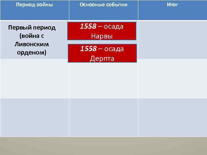 Период войны Первый период (война с Ливонским орденом) Основные события 1558 – осада Нарвы