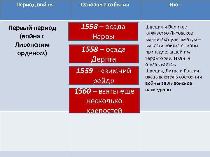 Причины события итоги. Русско-Литовские войны таблица. Основные события войны с Литвой. Литовская война таблица. Внешняя политика Ивана Грозного даты войны.