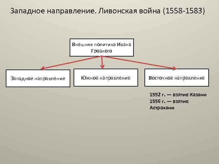 Западное направление. Ливонская война (1558 -1583) Внешняя политика Ивана Грозного Западное направление Южное направление