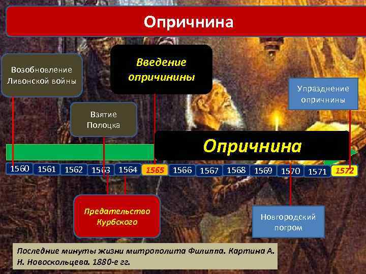 Опричнина Введение опричинины Возобновление Ливонской войны Упразднение опричнины Взятие Полоцка Опричнина 1560 1561 1562