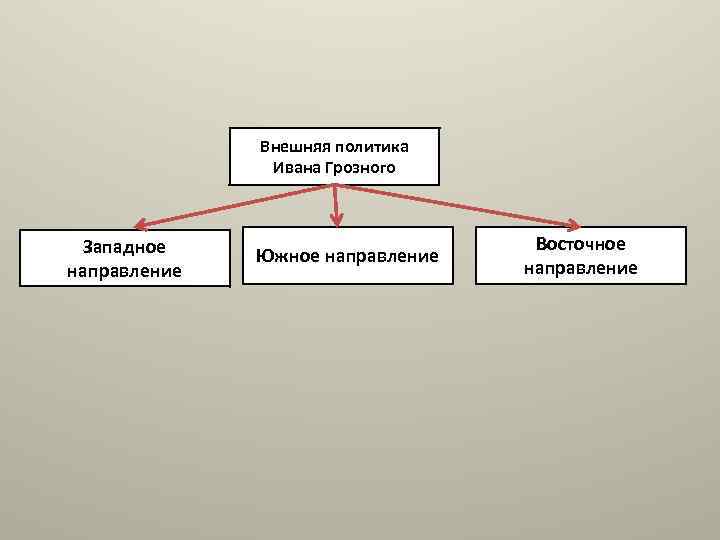 Основные направления внешней политики ивана грозного