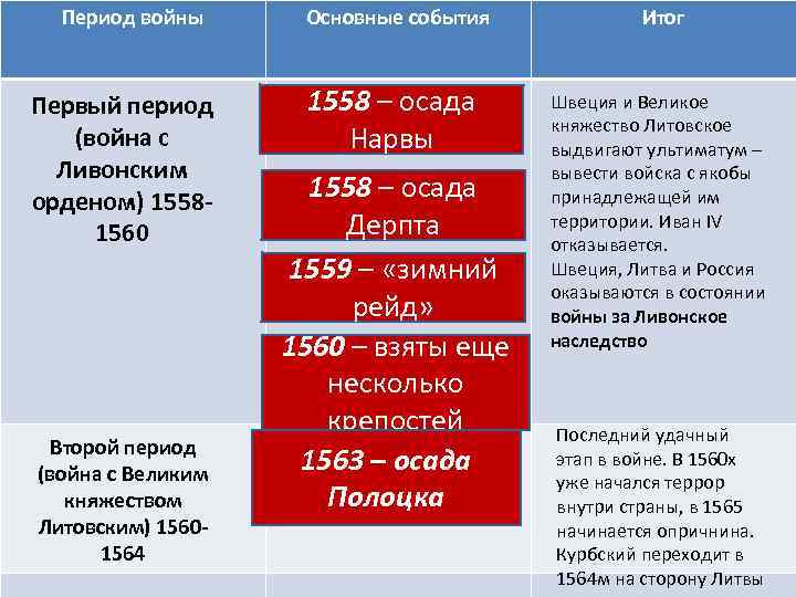 Период войны Первый период (война с Ливонским орденом) 15581560 Второй период (война с Великим