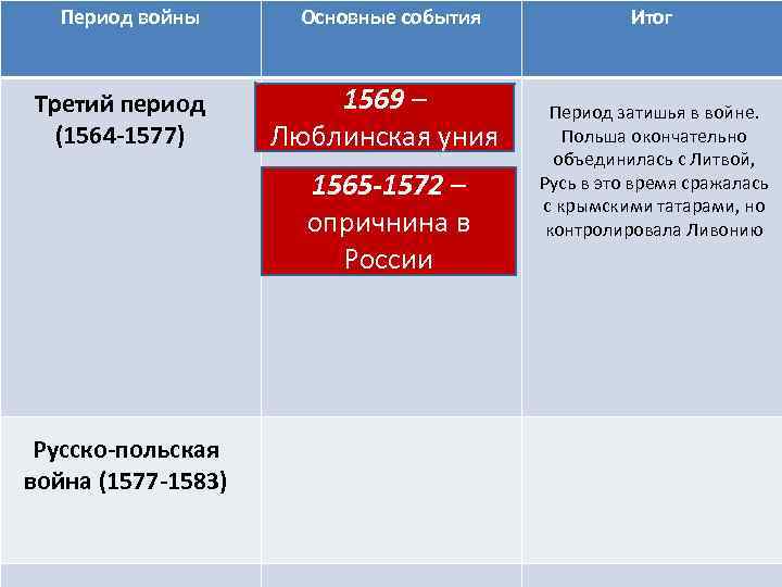 Период войны Третий период (1564 -1577) Основные события 1569 – Люблинская уния 1565 -1572