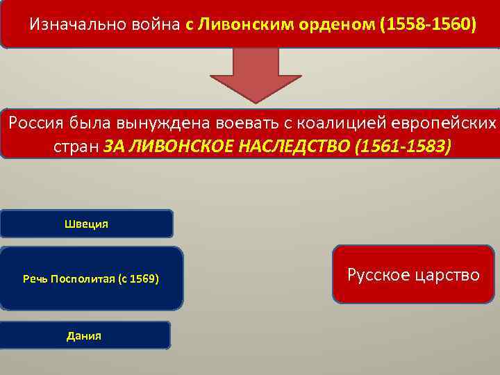 Изначально война с Ливонским орденом (1558 -1560) Россия была вынуждена воевать с коалицией европейских