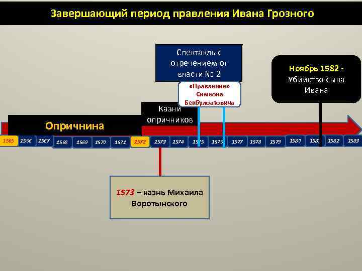 Завершающий период правления Ивана Грозного Спектакль c отречением от власти № 2 Ноябрь 1582