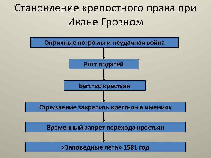 Становление крепостного права при Иване Грозном Опричные погромы и неудачная война Рост податей Бегство