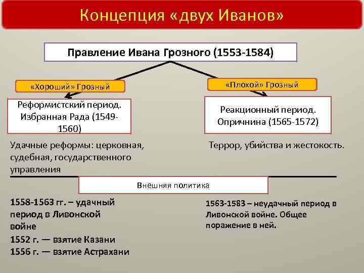 Концепция «двух Иванов» Правление Ивана Грозного (1553 -1584) «Плохой» Грозный «Хороший» Грозный Реформистский период.