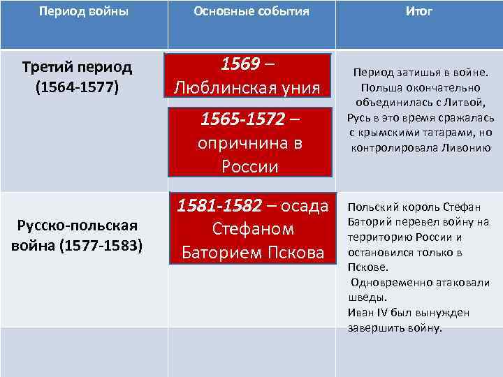 Период войны Третий период (1564 -1577) Основные события 1569 – Люблинская уния 1565 -1572