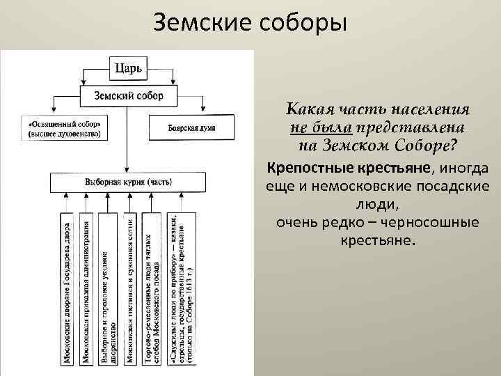 Деятельность земских соборов. Земский собор хронологические рамки. Состав земского собора. Периодизация земских соборов. Права земского собора.