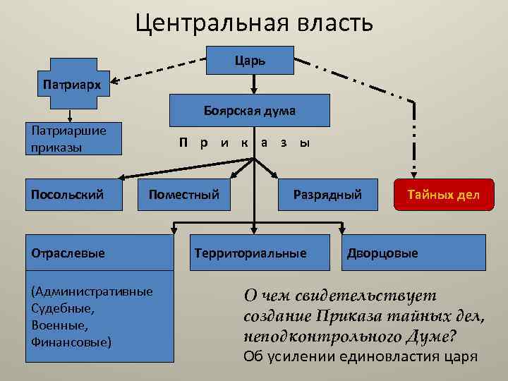 Схема центральной власти в россии 17 века
