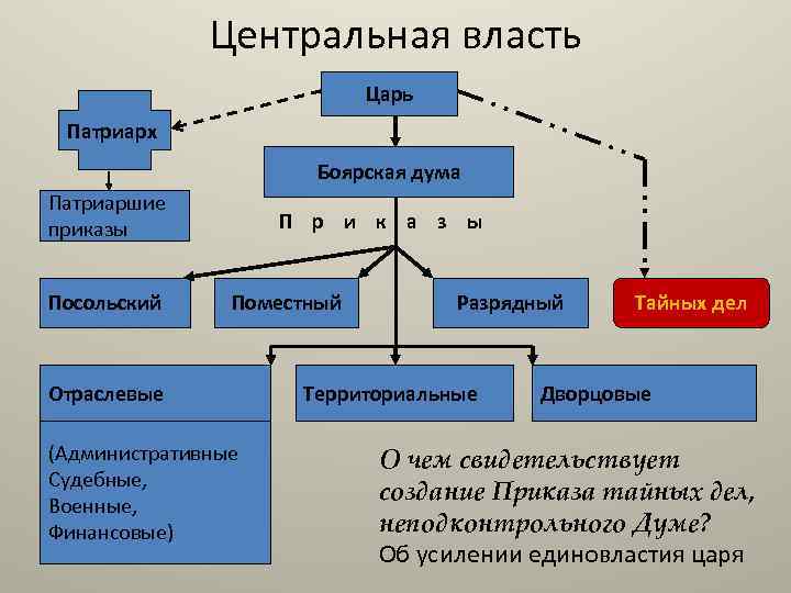 Нужна ли была государственной власти боярская дума