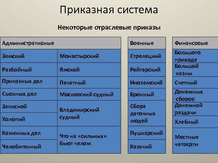 Появление приказной системы